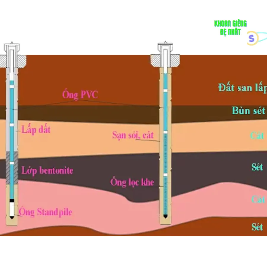 Theo dõi quá trình lọc nước