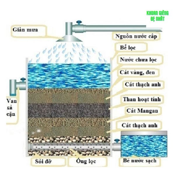 Lọc nước giếng bằng sỏi