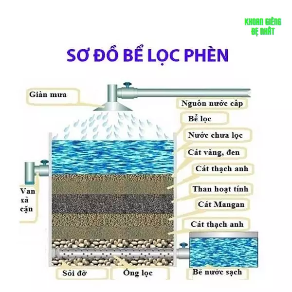Sử dụng Hệ Thống Lọc Nước