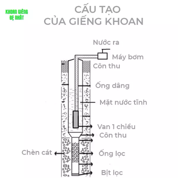 Lập kế hoạch khoan giếng