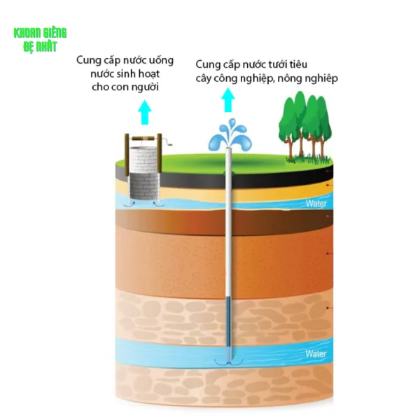 khoan giếng hạ mực nước ngầm ở Đức Hòa