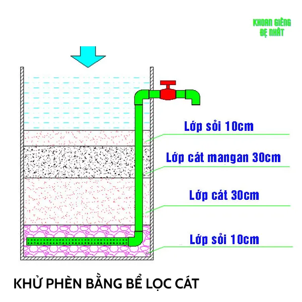cách khử phèn trong nước giếng