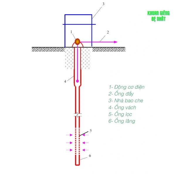 Các bộ phận chính của khoan giếng nước
