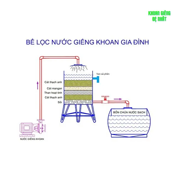 lọc nước giếng khoan